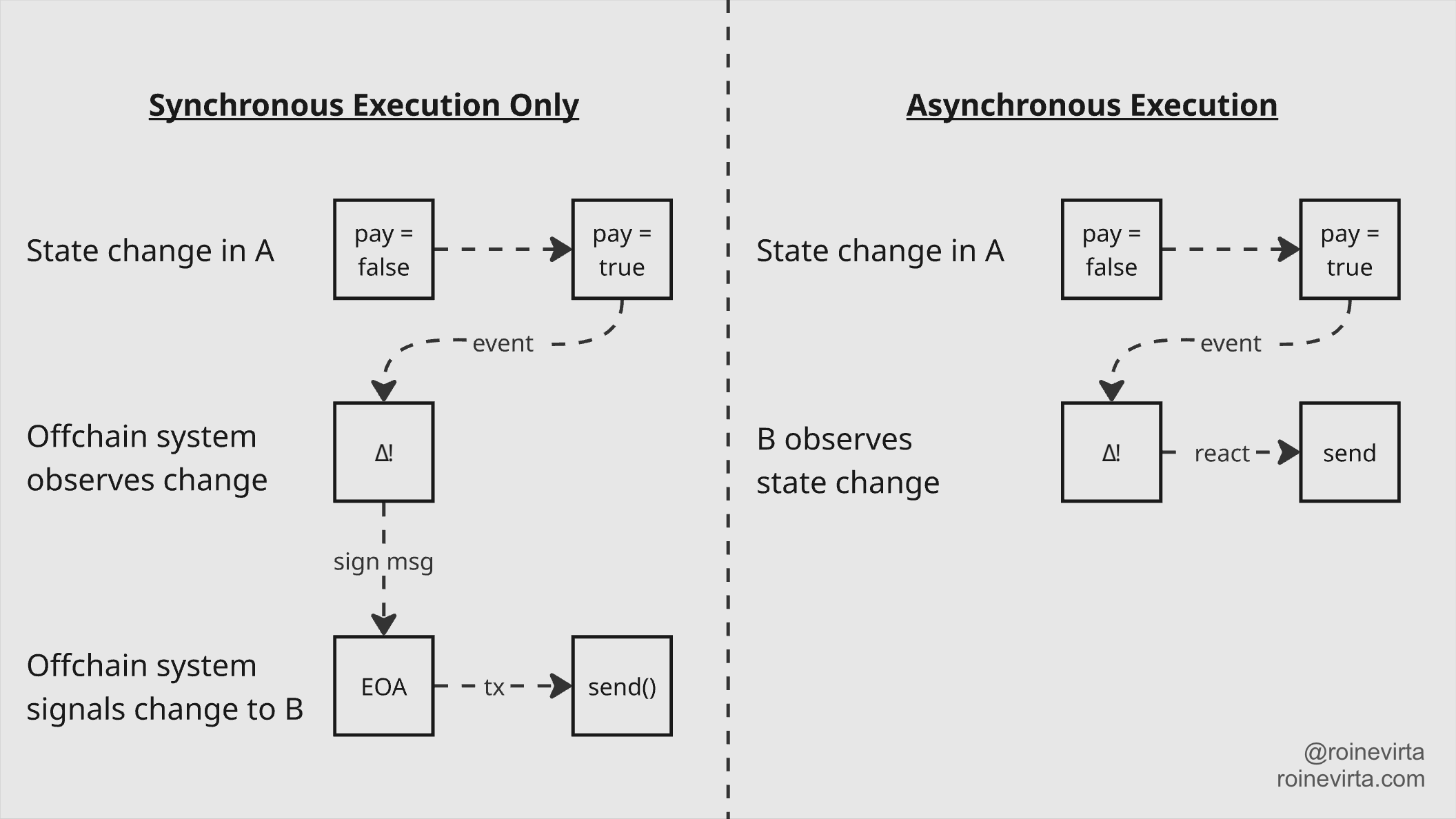 Example of onchain asynchronous execution