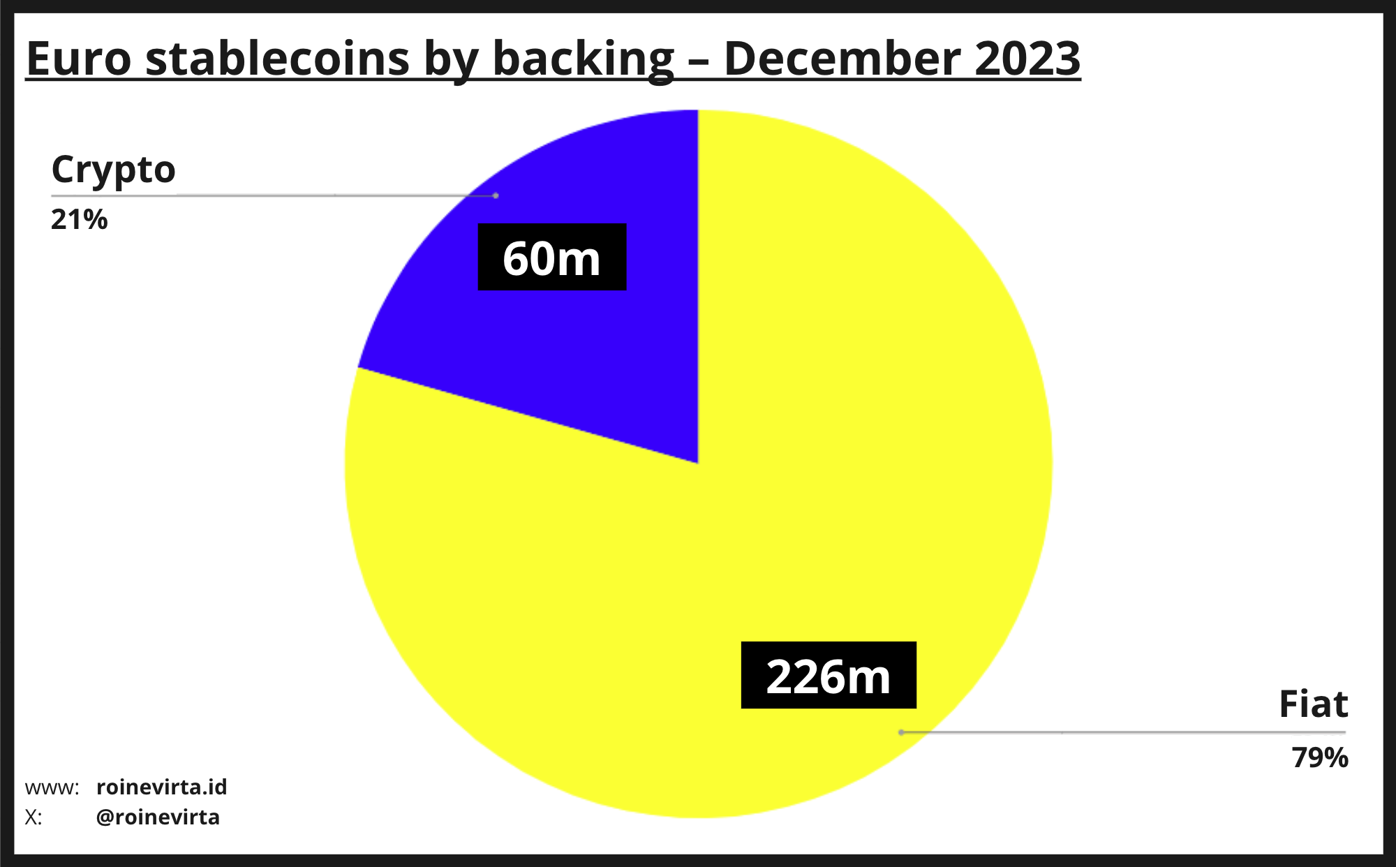 Figure 4: Euro stablecoins by backing in December