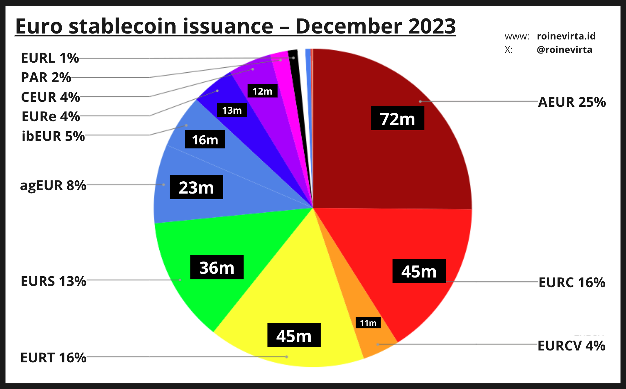 Figure 2: Euro stablecoin issuance in December