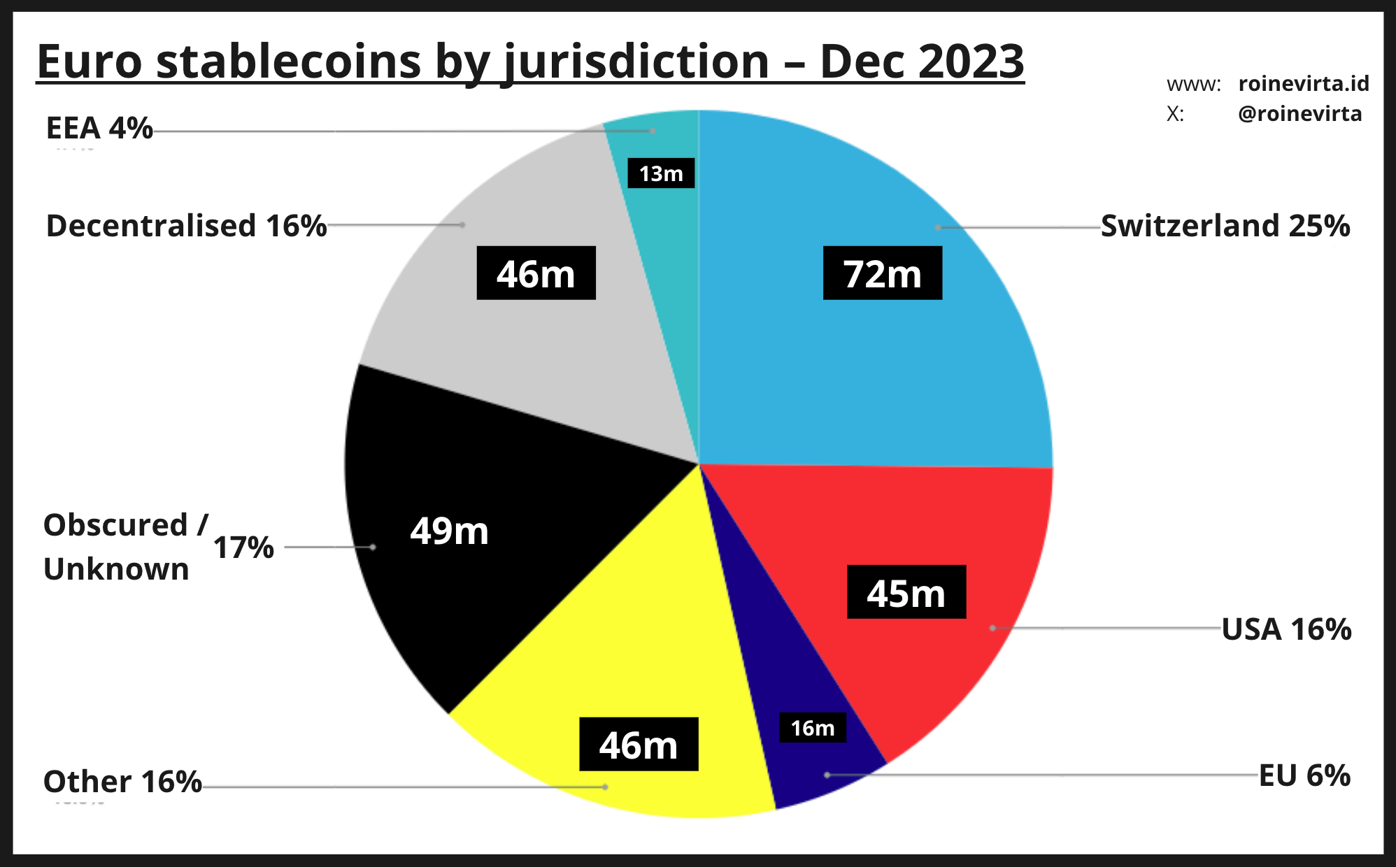 Figure 8: Euro stablecoins by jurisdiction in December
