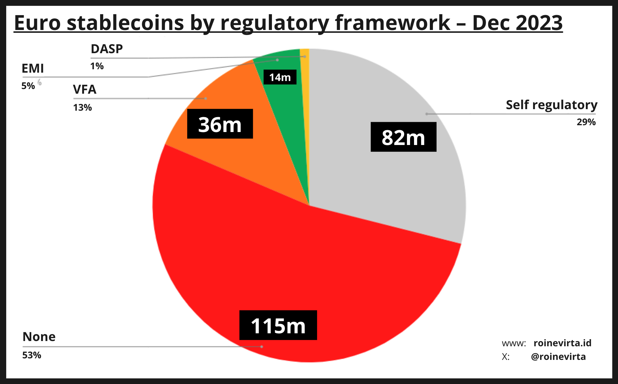 Figure 6: Euro stablecoins by regulatory framework in December