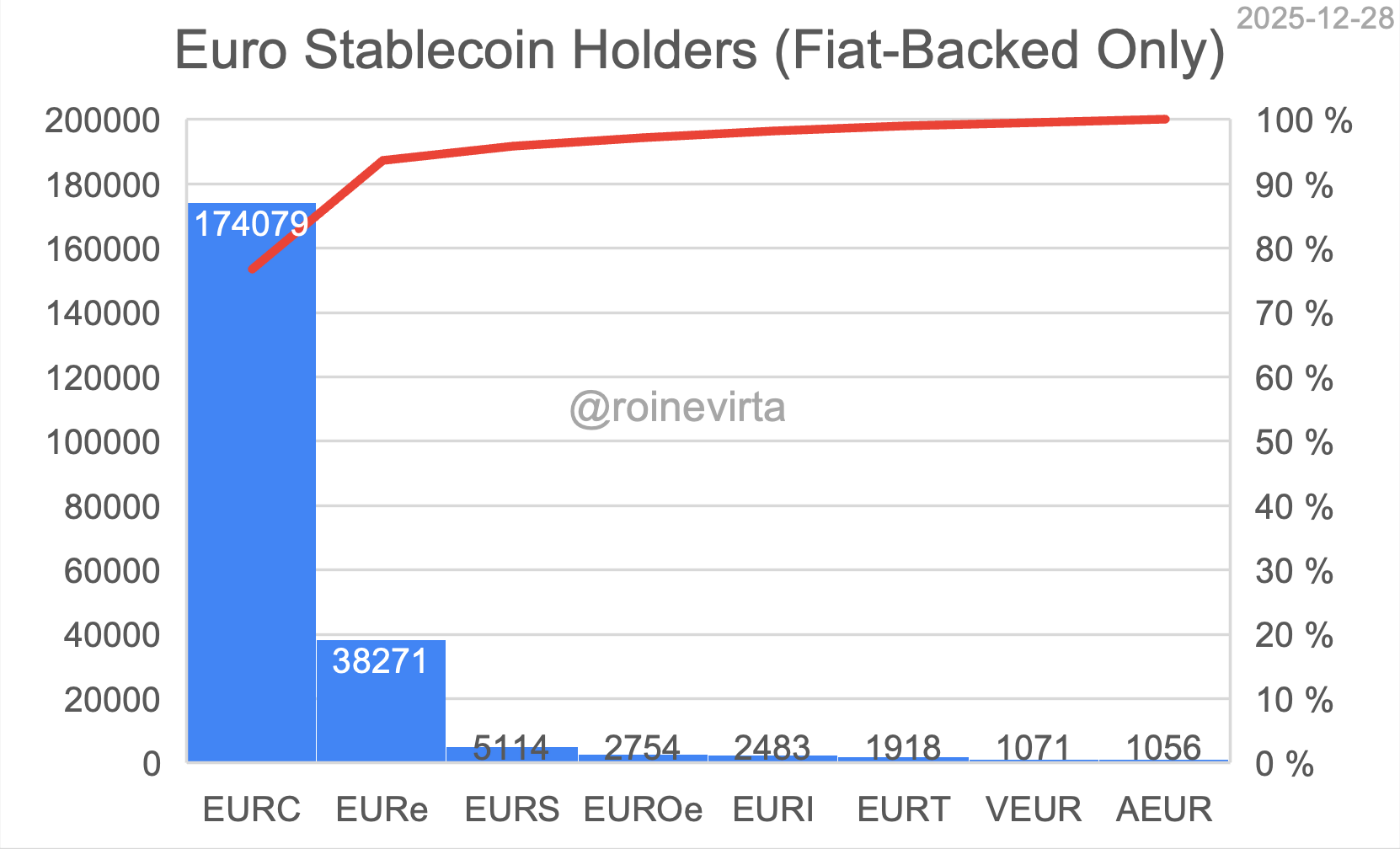 Fiat-backed euro stablecoin holders