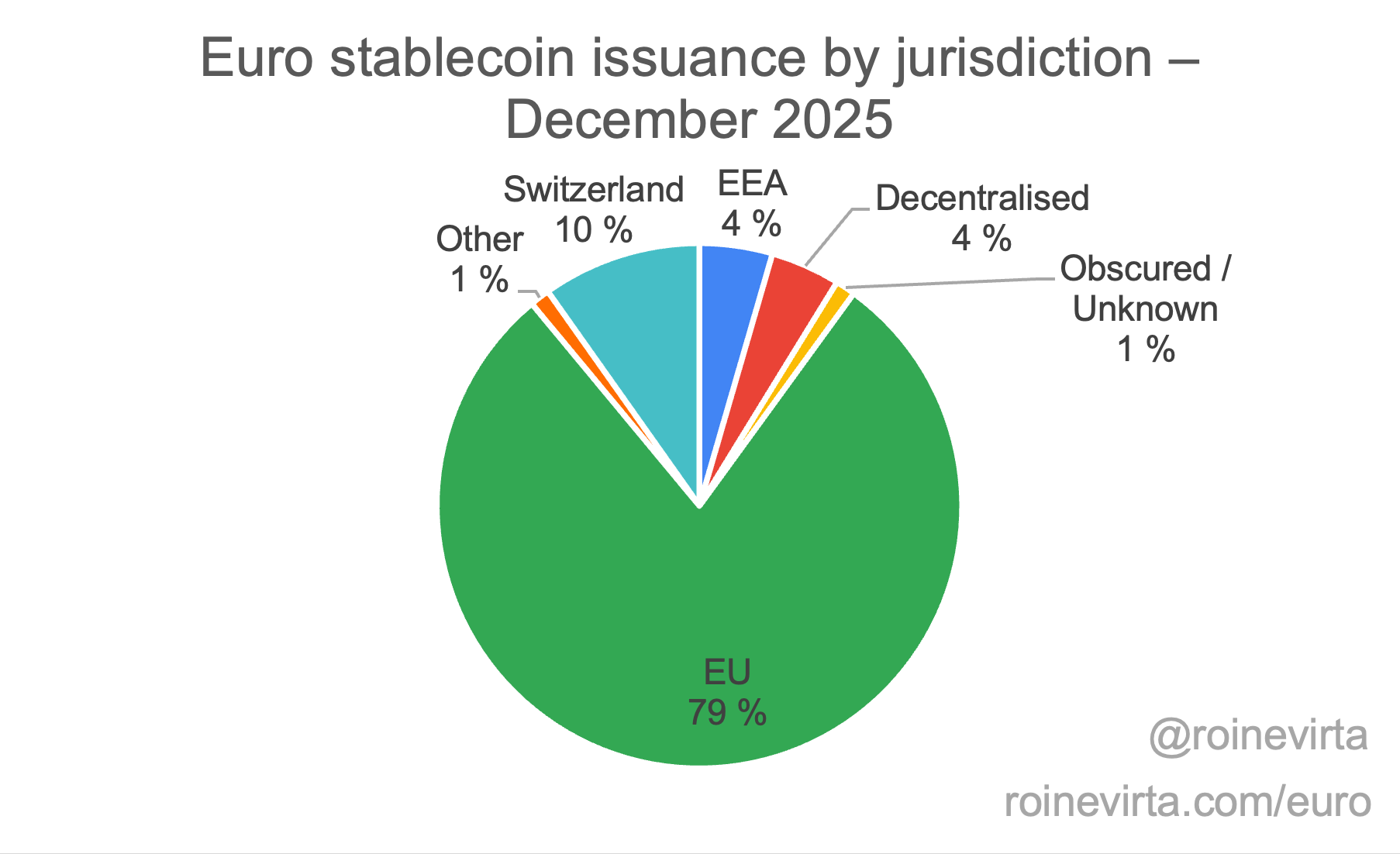 Euro stablecoin issuance by jurisdiction as of December 2025