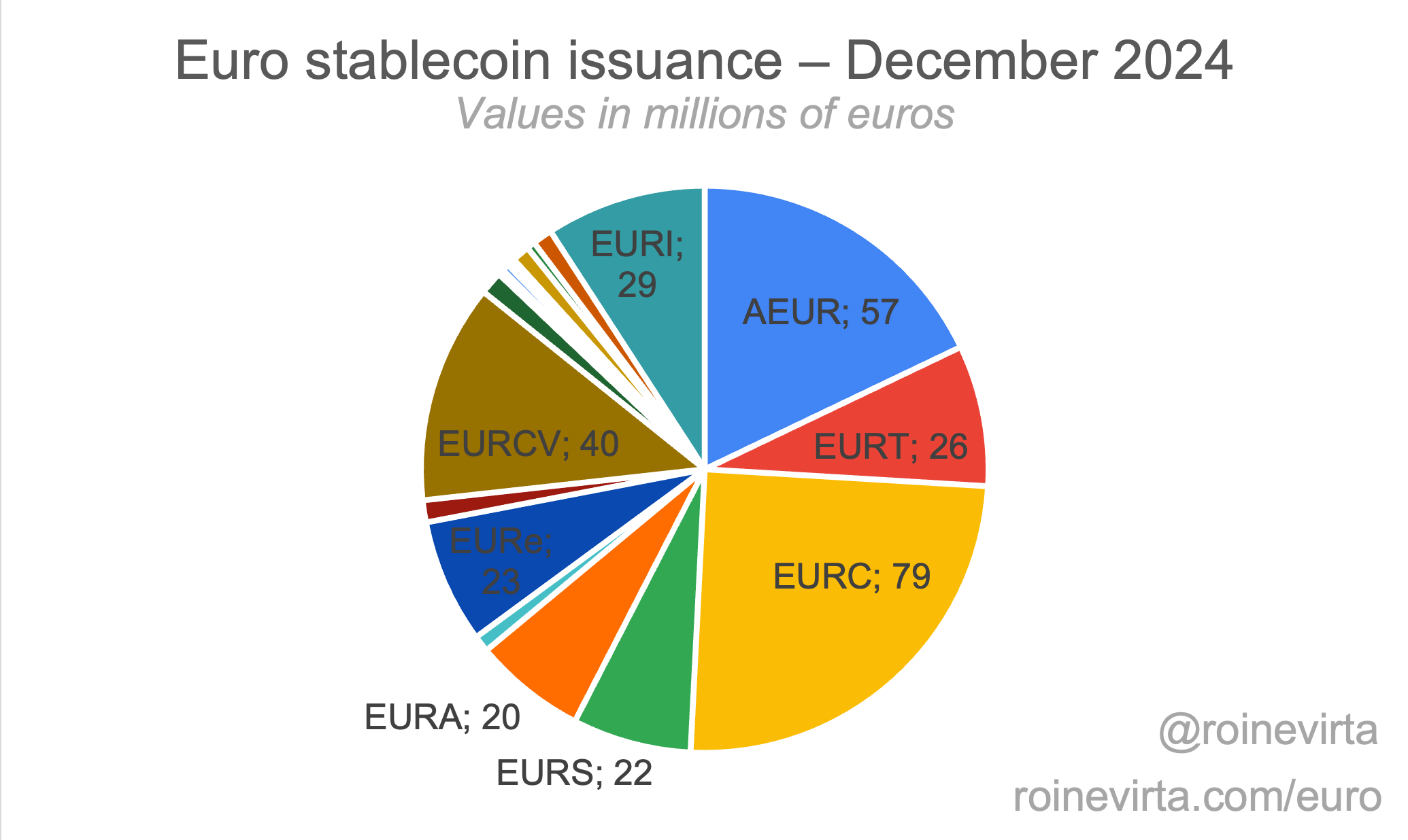 Euro stablecoin issuance as of December 2024