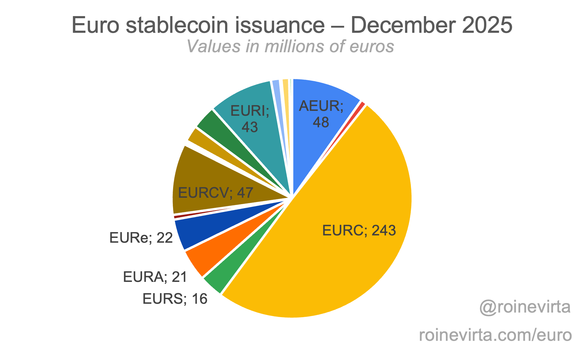 Euro stablecoin issuance as of December 2025