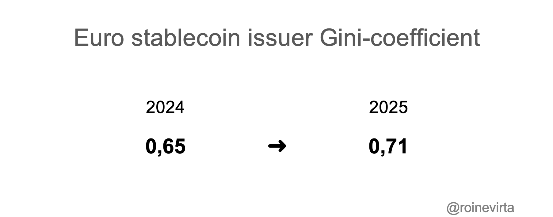 Gini-coefficient of euro stablecoin issuers