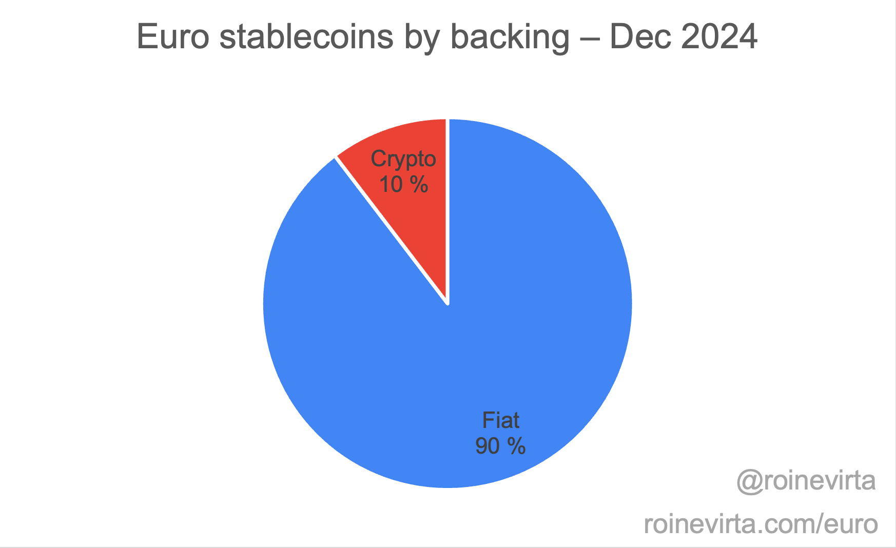 Euro stablecoins by backing as of December 2024