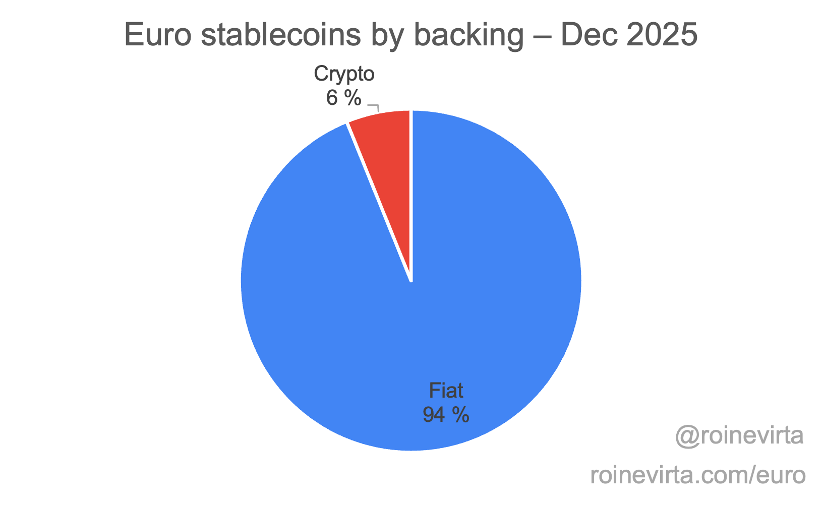Euro stablecoins by backing as of December 2025